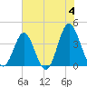 Sunset Beach Tubbs Inlet tide chart for Tuesday, June 4, 2024