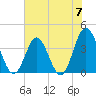 Sunset Beach Tubbs Inlet tide chart for Friday, June 7, 2024