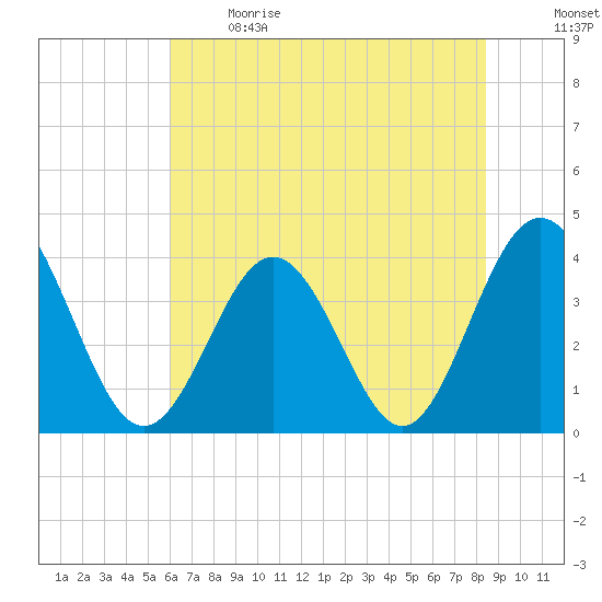 Sunset Beach Tubbs Inlet tide chart for Sunday, June 9, 2024