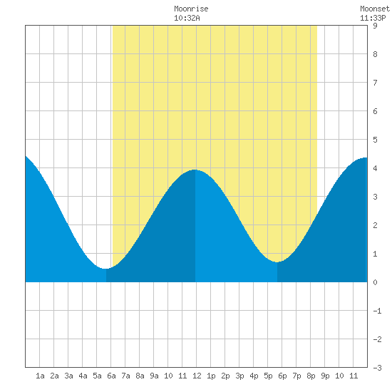 Sunset Beach Tubbs Inlet tide chart for Wednesday, July 10, 2024
