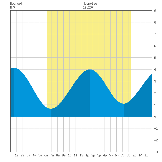 Sunset Beach Tubbs Inlet tide chart for Friday, July 12, 2024
