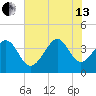 Sunset Beach Tubbs Inlet tide chart for Saturday, July 13, 2024