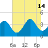 Sunset Beach Tubbs Inlet tide chart for Sunday, July 14, 2024