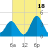 Sunset Beach Tubbs Inlet tide chart for Thursday, July 18, 2024