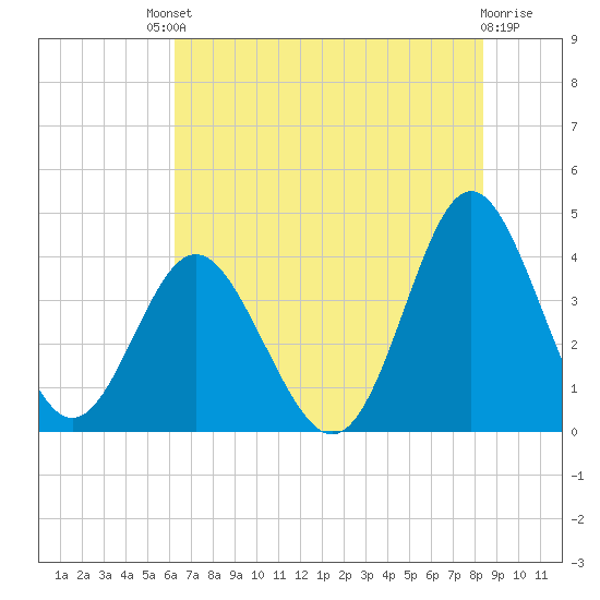 Sunset Beach Tubbs Inlet tide chart for Saturday, July 20, 2024