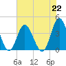 Sunset Beach Tubbs Inlet tide chart for Monday, July 22, 2024