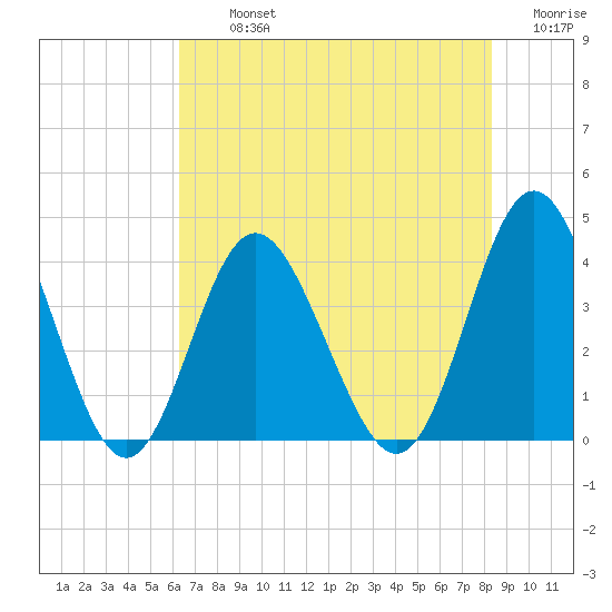 Sunset Beach Tubbs Inlet tide chart for Tuesday, July 23, 2024