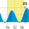 Sunset Beach Tubbs Inlet tide chart for Tuesday, July 23, 2024