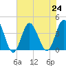 Sunset Beach Tubbs Inlet tide chart for Wednesday, July 24, 2024