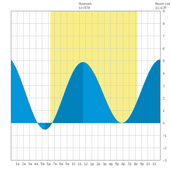 Sunset Beach Tubbs Inlet tide chart for Thursday, July 25, 2024