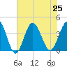 Sunset Beach Tubbs Inlet tide chart for Thursday, July 25, 2024