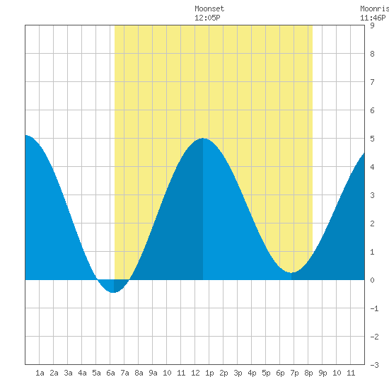 Sunset Beach Tubbs Inlet tide chart for Friday, July 26, 2024