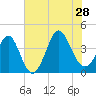 Sunset Beach Tubbs Inlet tide chart for Sunday, July 28, 2024