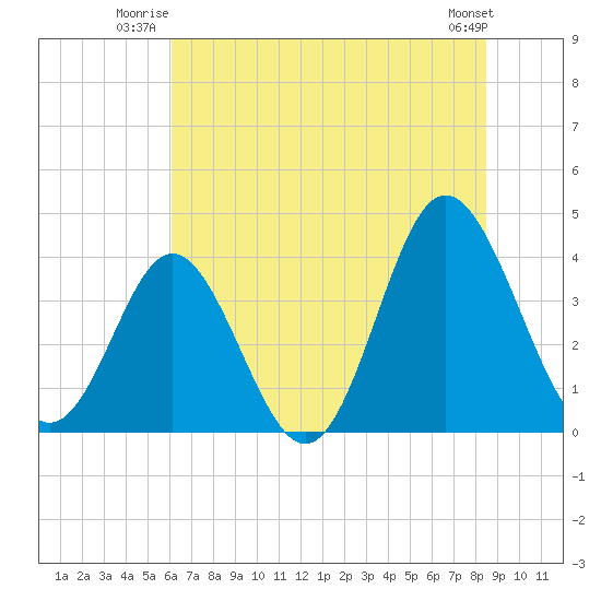 Sunset Beach Tubbs Inlet tide chart for Wednesday, July 3, 2024