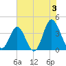 Sunset Beach Tubbs Inlet tide chart for Wednesday, July 3, 2024