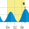Sunset Beach Tubbs Inlet tide chart for Saturday, July 6, 2024