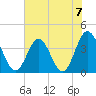 Sunset Beach Tubbs Inlet tide chart for Sunday, July 7, 2024