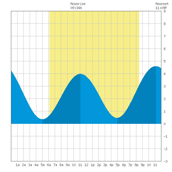 Sunset Beach Tubbs Inlet tide chart for Tuesday, July 9, 2024