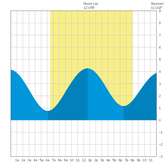Sunset Beach Tubbs Inlet tide chart for Saturday, August 10, 2024