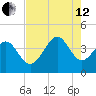 Sunset Beach Tubbs Inlet tide chart for Monday, August 12, 2024
