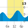 Sunset Beach Tubbs Inlet tide chart for Tuesday, August 13, 2024