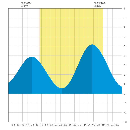 Sunset Beach Tubbs Inlet tide chart for Friday, August 16, 2024