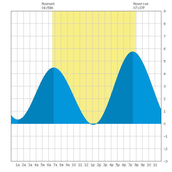 Sunset Beach Tubbs Inlet tide chart for Sunday, August 18, 2024