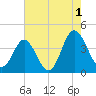 Sunset Beach Tubbs Inlet tide chart for Thursday, August 1, 2024
