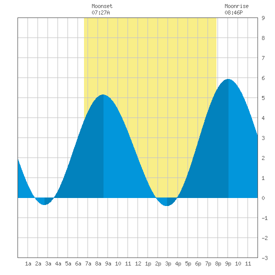 Sunset Beach Tubbs Inlet tide chart for Tuesday, August 20, 2024
