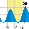 Sunset Beach Tubbs Inlet tide chart for Tuesday, August 20, 2024