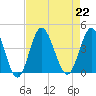 Sunset Beach Tubbs Inlet tide chart for Thursday, August 22, 2024