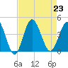 Sunset Beach Tubbs Inlet tide chart for Friday, August 23, 2024