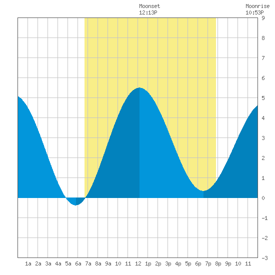Sunset Beach Tubbs Inlet tide chart for Saturday, August 24, 2024