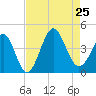 Sunset Beach Tubbs Inlet tide chart for Sunday, August 25, 2024