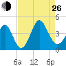 Sunset Beach Tubbs Inlet tide chart for Monday, August 26, 2024