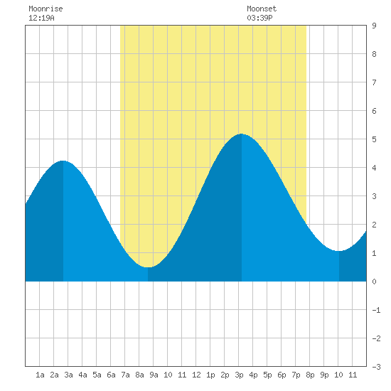 Sunset Beach Tubbs Inlet tide chart for Tuesday, August 27, 2024