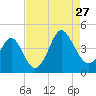 Sunset Beach Tubbs Inlet tide chart for Tuesday, August 27, 2024