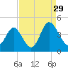 Sunset Beach Tubbs Inlet tide chart for Thursday, August 29, 2024