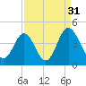 Sunset Beach Tubbs Inlet tide chart for Saturday, August 31, 2024
