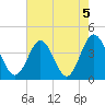 Sunset Beach Tubbs Inlet tide chart for Monday, August 5, 2024