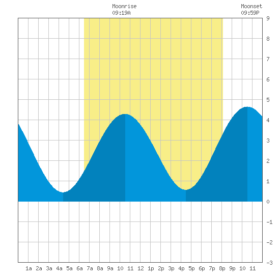 Sunset Beach Tubbs Inlet tide chart for Wednesday, August 7, 2024