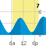 Sunset Beach Tubbs Inlet tide chart for Wednesday, August 7, 2024
