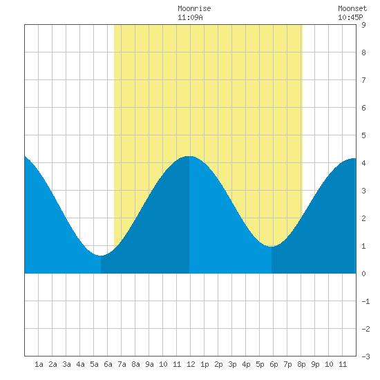 Sunset Beach Tubbs Inlet tide chart for Friday, August 9, 2024