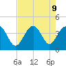 Sunset Beach Tubbs Inlet tide chart for Friday, August 9, 2024
