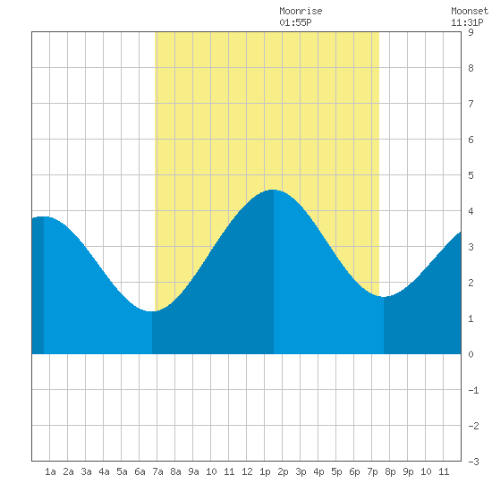 Sunset Beach Tubbs Inlet tide chart for Tuesday, September 10, 2024