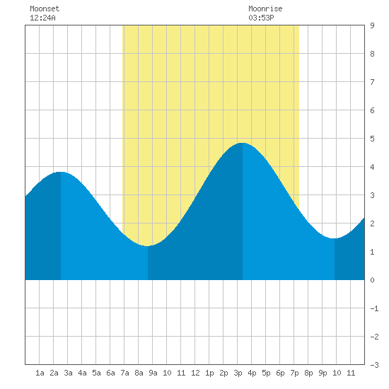 Sunset Beach Tubbs Inlet tide chart for Thursday, September 12, 2024