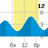 Sunset Beach Tubbs Inlet tide chart for Thursday, September 12, 2024