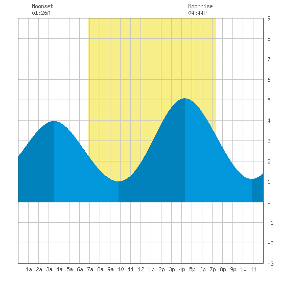 Sunset Beach Tubbs Inlet tide chart for Friday, September 13, 2024