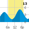 Sunset Beach Tubbs Inlet tide chart for Friday, September 13, 2024