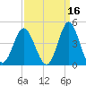 Sunset Beach Tubbs Inlet tide chart for Monday, September 16, 2024